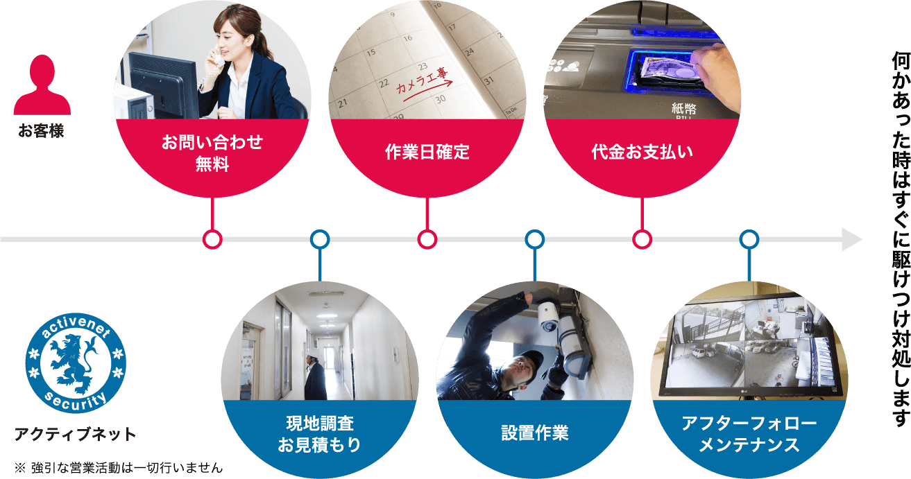 アクティブネットご依頼の流れ